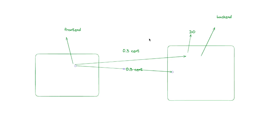 Full Stack Development with MERN Stack